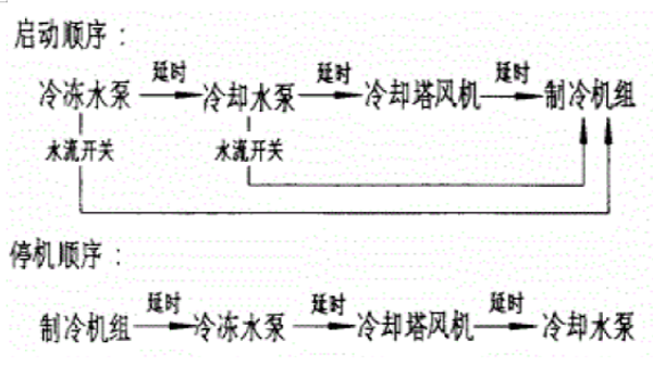 冷卻塔的選用及系統(tǒng)控制